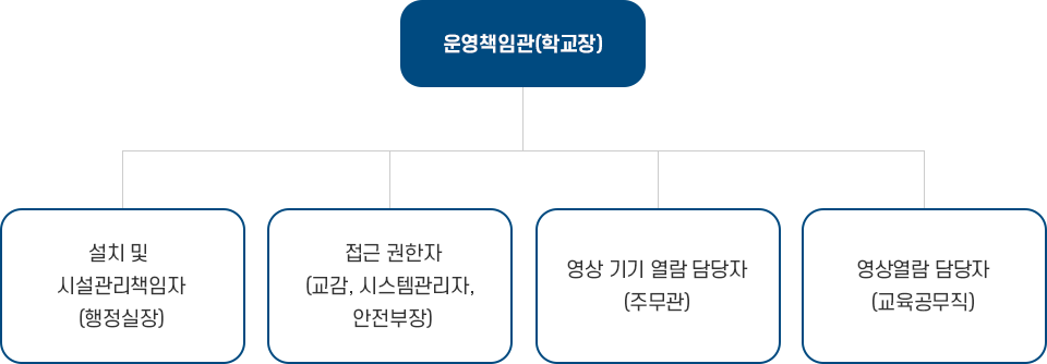 개인정보 열람 및 정정·삭제 처리 절차 이미지
